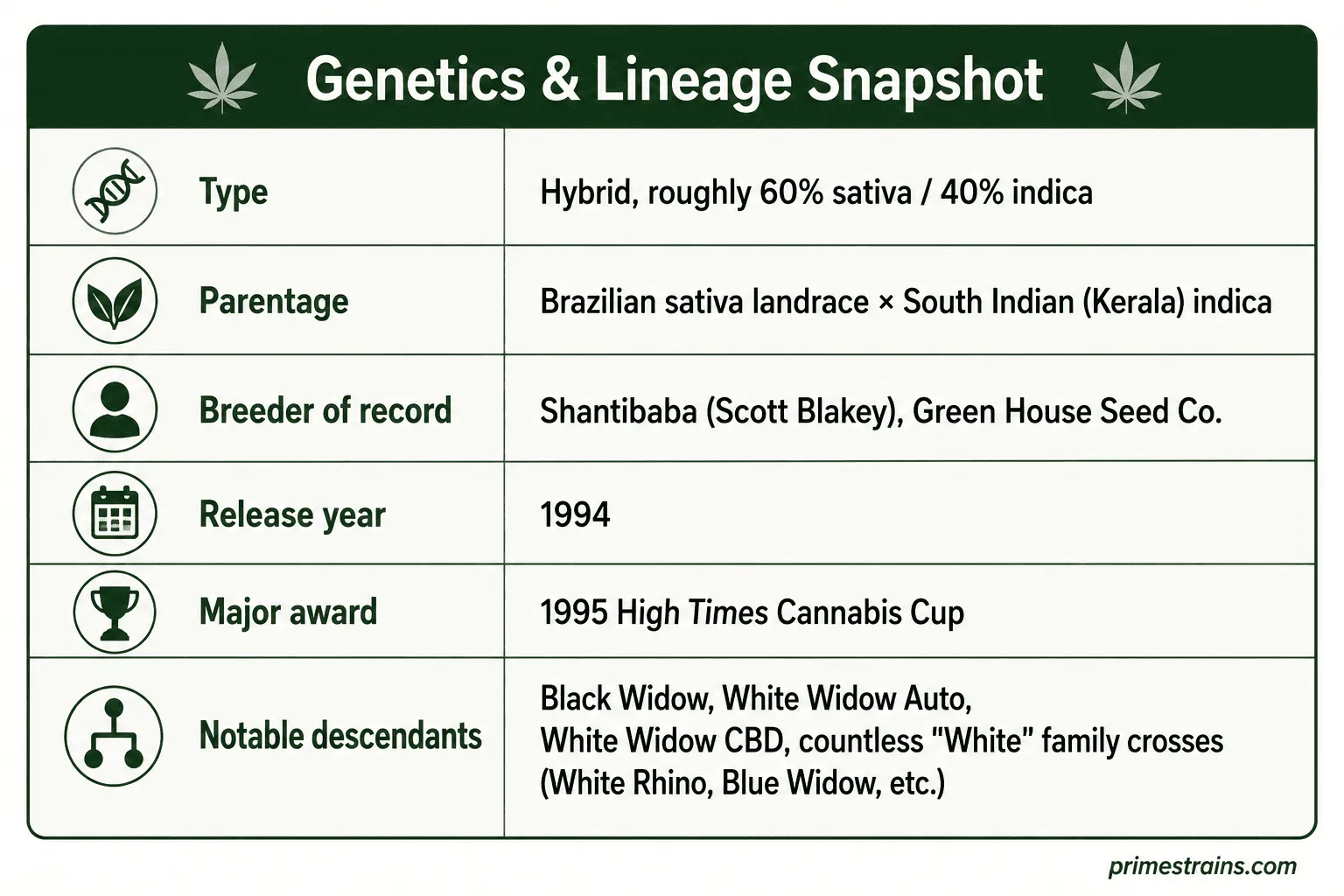 Genetics & Lineage Snapshot