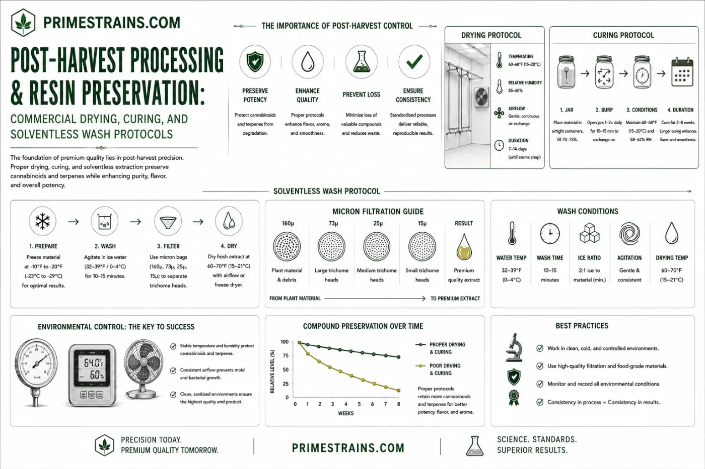 Post-Harvest Processing & Resin Preservation: Commercial Drying, Curing, and Solventless Wash Protocols