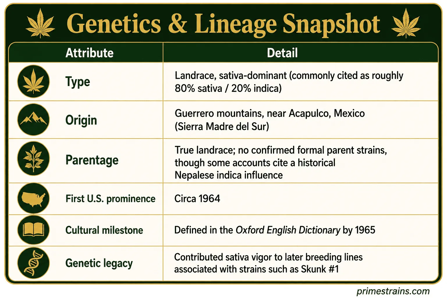 Genetics & Lineage Snapshot