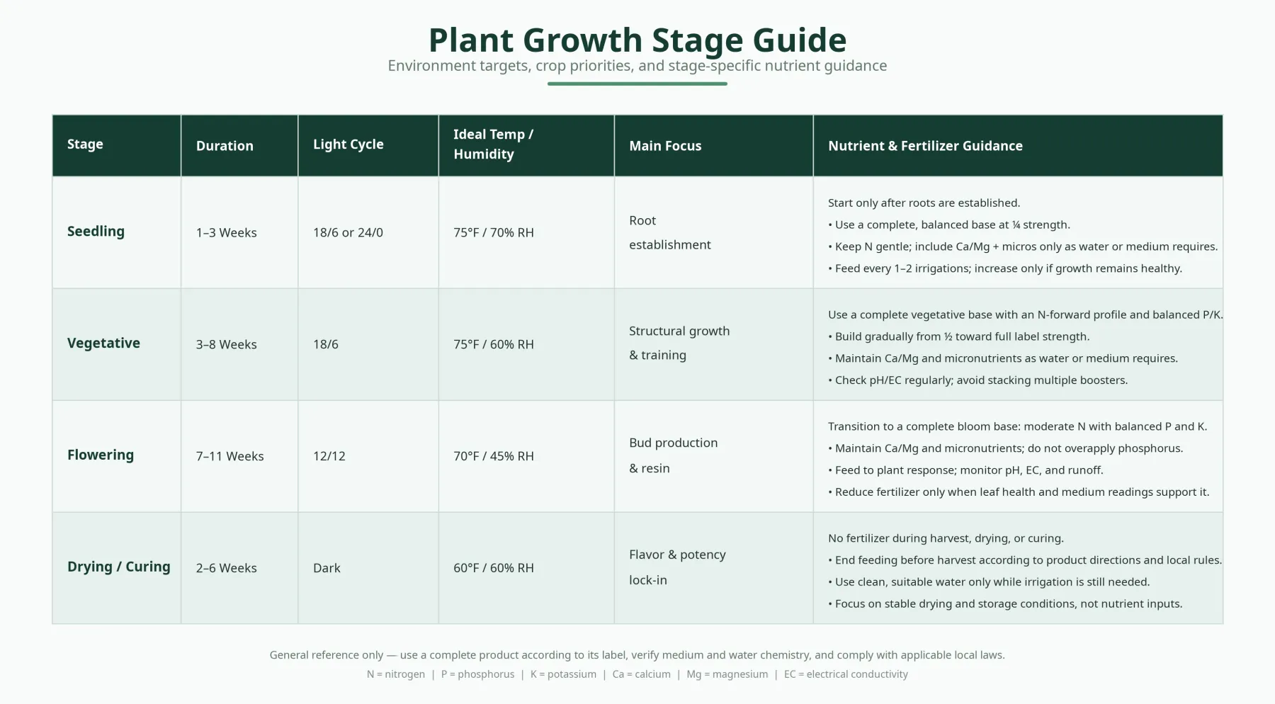 Cannabis Nutrient and Fertilizer Guide by Growth Stage: detailed feeding recommendations for seedlings, vegetative growth, flowering, and drying/curing, including nutrient balance, pH/EC monitoring, and fertilizer best practices.