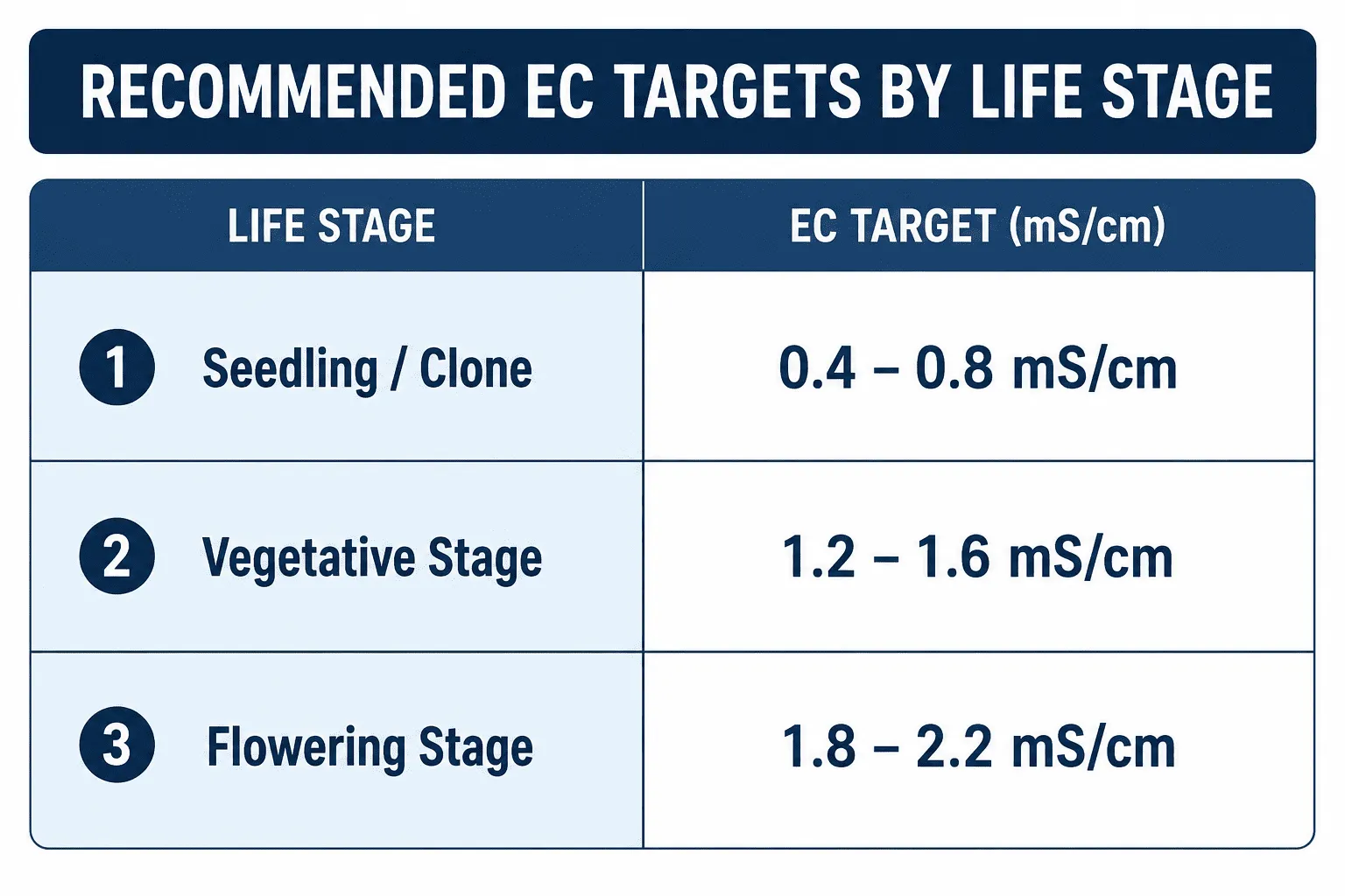 RECOMMENDED EC TARGETS BY LIFE STAGE