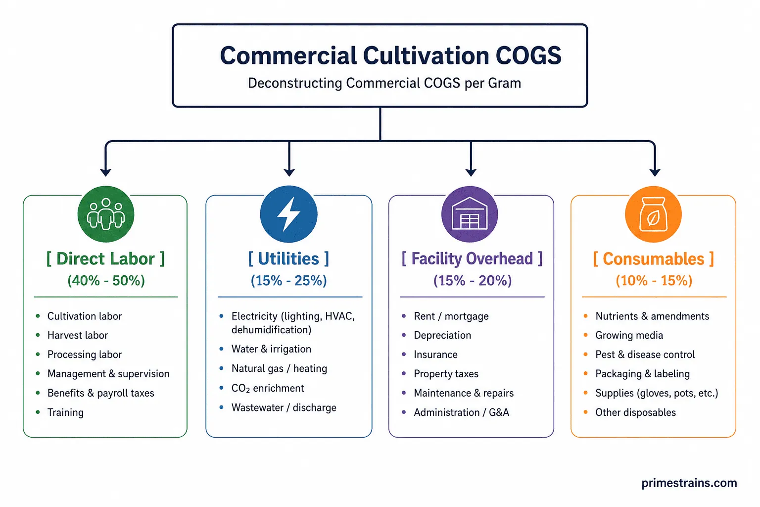 Commercial cultivation COGS per gram breakdown, showing key production cost drivers including direct labor, utilities, facility overhead, and consumables, with typical percentage ranges for commercial cultivation operations.