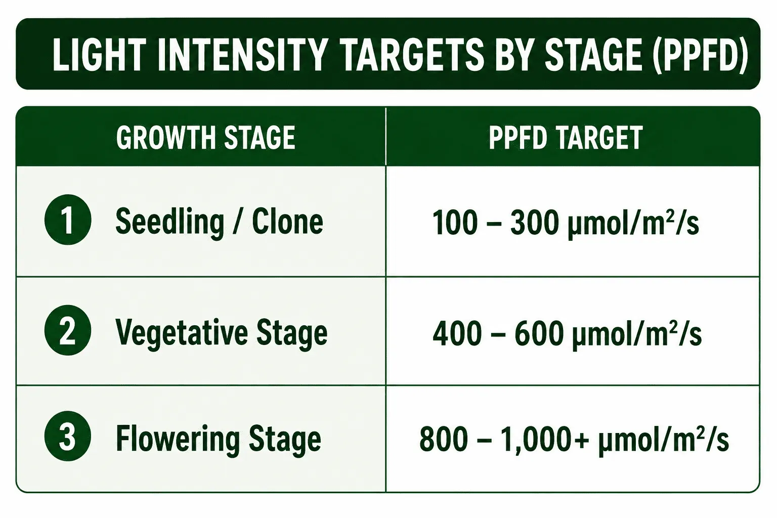 PPFD Targets