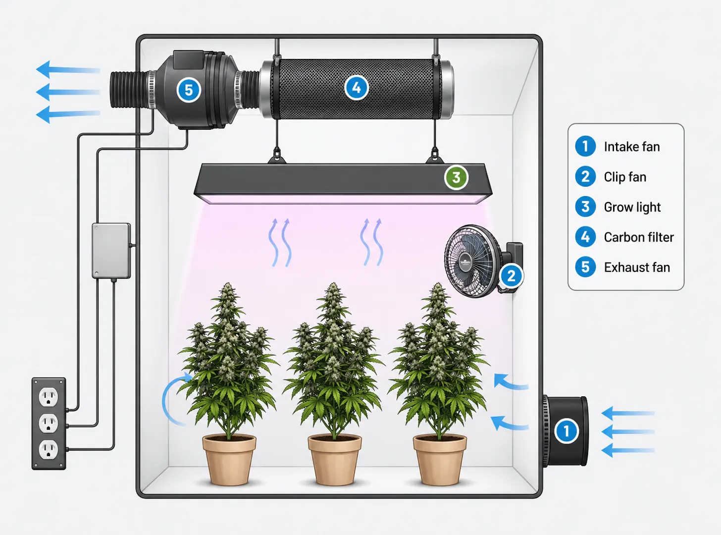 Standard grow tent ventilation diagram.