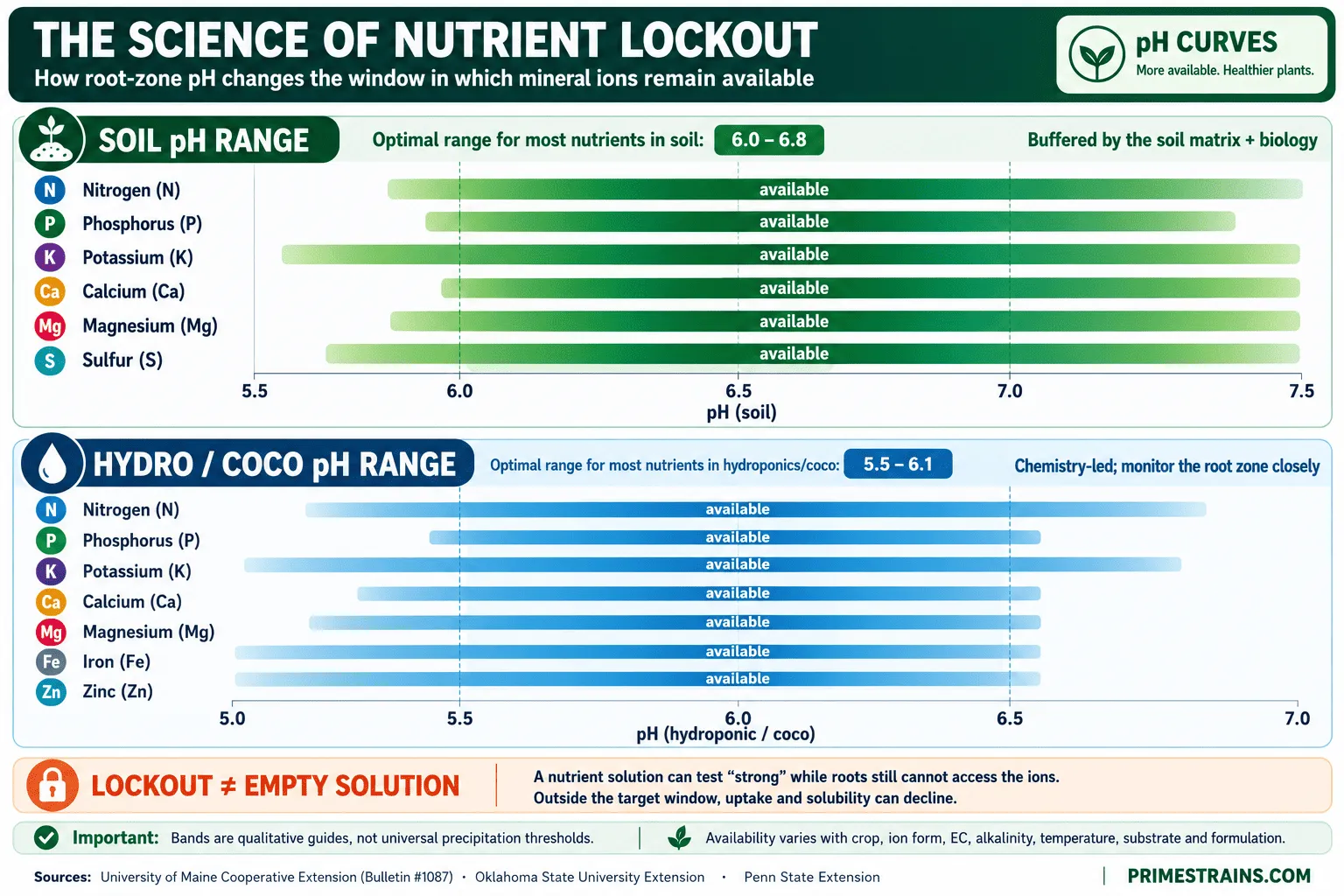 When pH drifts outside the ideal range, nutrients such as nitrogen, phosphorus, potassium, calcium, magnesium, iron, and zinc can become less available—even when they're present in the root zone.