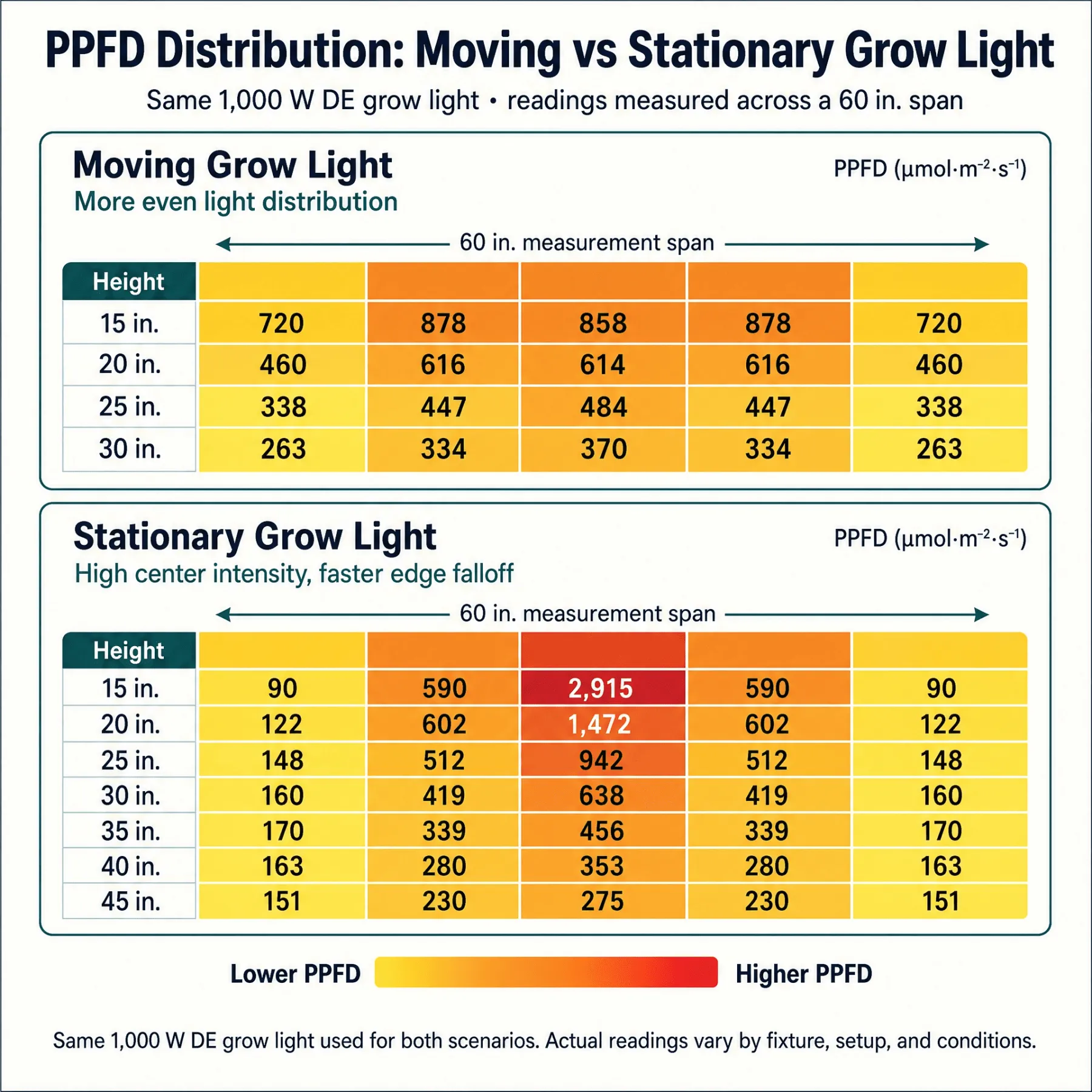 PPFD canopy intensity map.